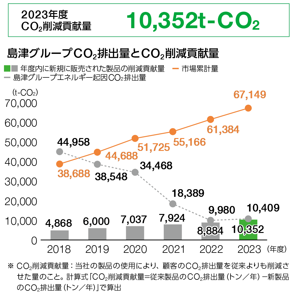 エコプロダクツPlusによるCO<sub>2</sub>排出抑制量と認定機種数の推移